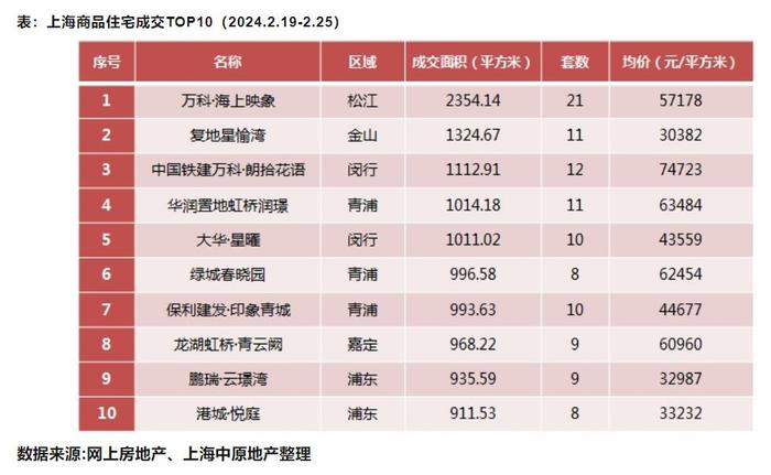 节后上海楼市走出小阳春行情 新房成交面积环比增加496%