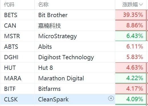 美股异动 | 区块链概念股集体大涨 比特币突破60000美元/枚