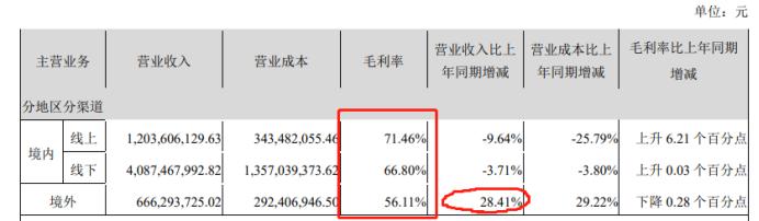 汤臣倍健还能消费“科技”多久？