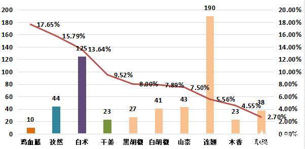 2024年2月份中药材价格监测数据周报（第四期）