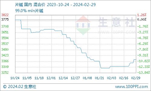 生意社：2月份片碱价格整体上行