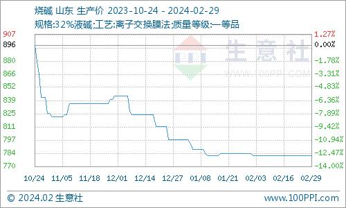 生意社：2月份片碱价格整体上行