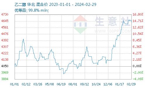 生意社：2月乙二醇价格高位震荡  3月乙二醇价格或前强后弱