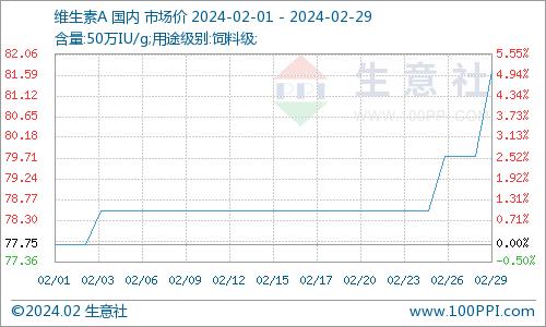 生意社：2月维生素市场偏强运行