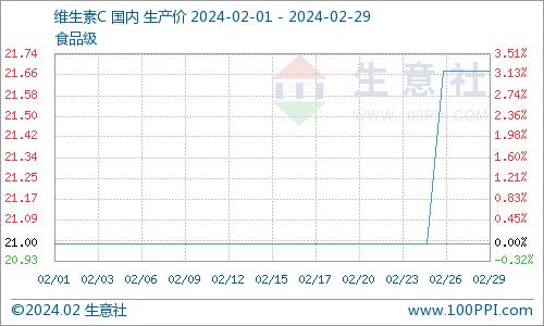 生意社：2月维生素市场偏强运行