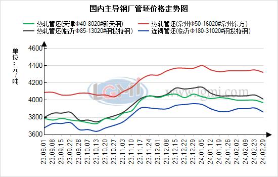 兰格管坯日盘点：盘面走低 接单乏力 管坯价格或窄幅下移