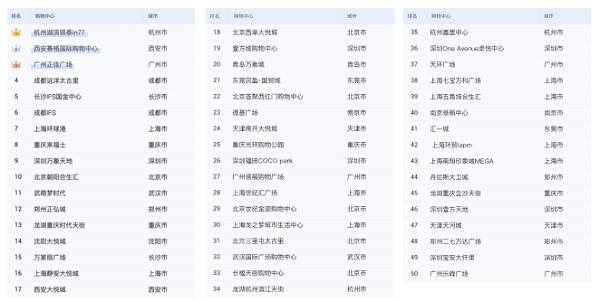 数据来源：阿里瓴羊×小风景《中国户外营销价值洞察》???全国购物中心的上榜情况