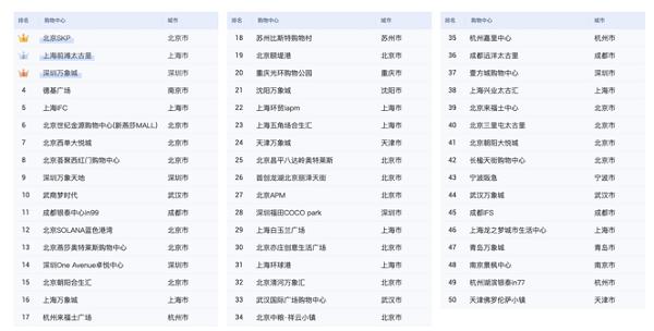 数据来源：阿里瓴羊×小风景《中国户外营销价值洞察》???全国购物中心的上榜情况