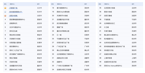 数据来源：阿里瓴羊×小风景《中国户外营销价值洞察》???全国购物中心的上榜情况