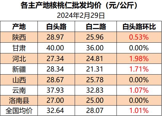 新华指数|春节后多数产区核桃仁价格明显上涨