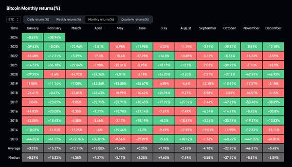 BTC突破60000美金后 2月回报率创11年新高 3月会怎样？