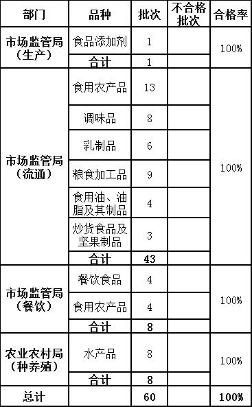 江苏太仓最新食品安全抽检结果出炉！