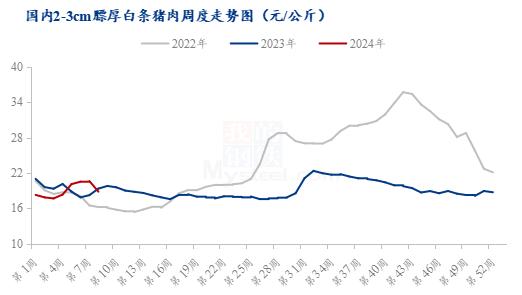 Mysteel解读：猪肉鲜销率偏低，猪肉价格下降明显