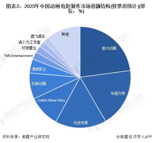 【行业深度】洞察2024：中国动画制作行业竞争格局及市场份额(附市场集中度、企业市场份额等)