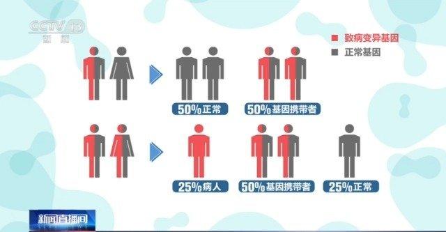 柠檬宝宝、瓷娃娃……每个名字背后对应各种罕见病 如何有效预防？