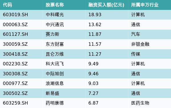 资金流向（2月28日）丨中科曙光、中兴通讯、赛力斯融资资金买入排名前三，中科曙光融资买入近19亿元