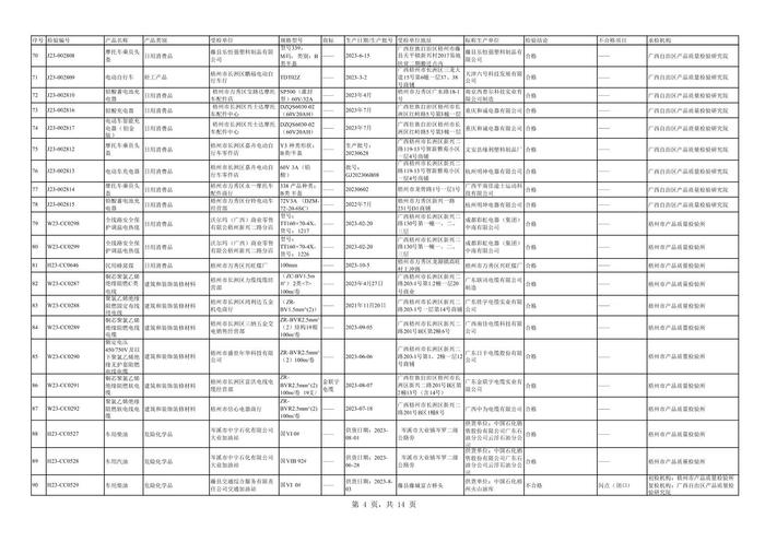 广西梧州市市场监督管理局关于2023年7-12月工业产品质量监督抽查（风险监测）结果的公告