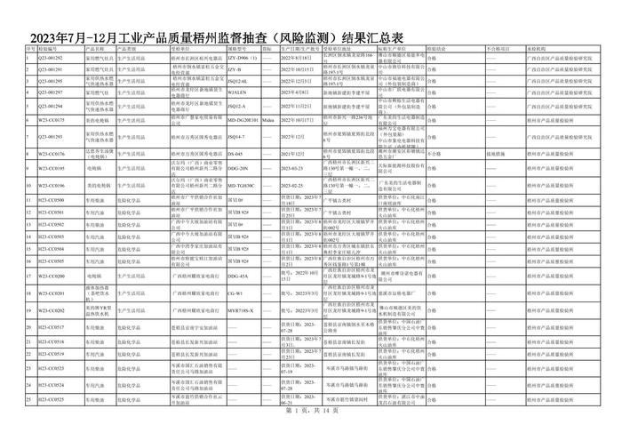 广西梧州市市场监督管理局关于2023年7-12月工业产品质量监督抽查（风险监测）结果的公告