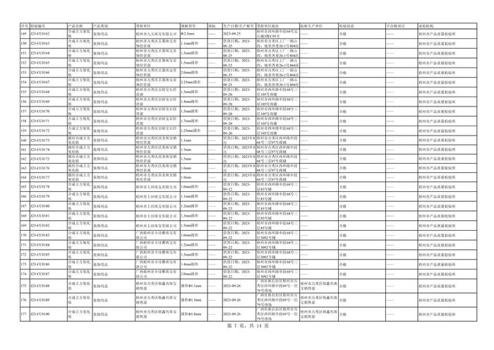 广西梧州市市场监督管理局关于2023年7-12月工业产品质量监督抽查（风险监测）结果的公告