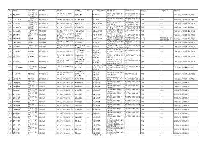 广西梧州市市场监督管理局关于2023年7-12月工业产品质量监督抽查（风险监测）结果的公告