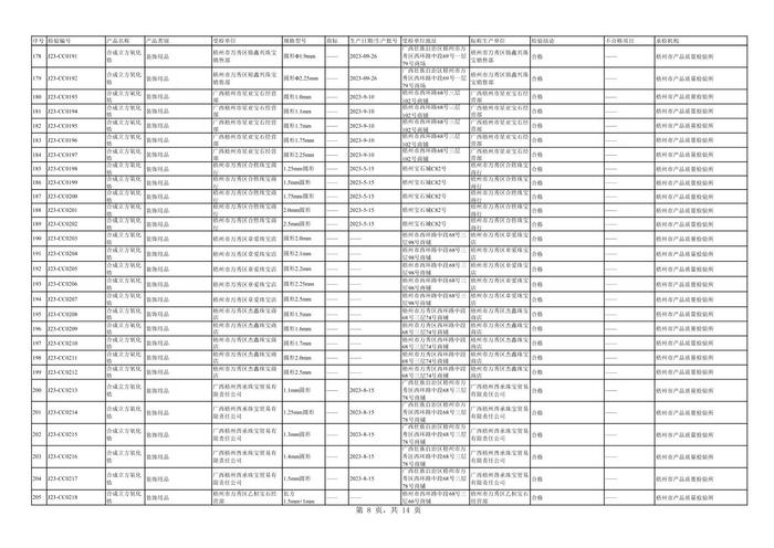 广西梧州市市场监督管理局关于2023年7-12月工业产品质量监督抽查（风险监测）结果的公告