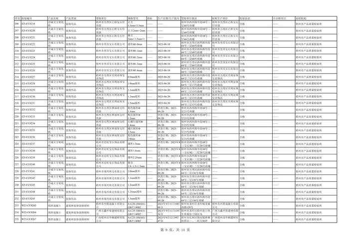 广西梧州市市场监督管理局关于2023年7-12月工业产品质量监督抽查（风险监测）结果的公告