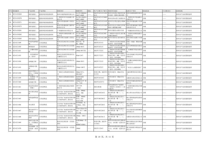 广西梧州市市场监督管理局关于2023年7-12月工业产品质量监督抽查（风险监测）结果的公告