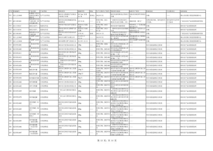 广西梧州市市场监督管理局关于2023年7-12月工业产品质量监督抽查（风险监测）结果的公告