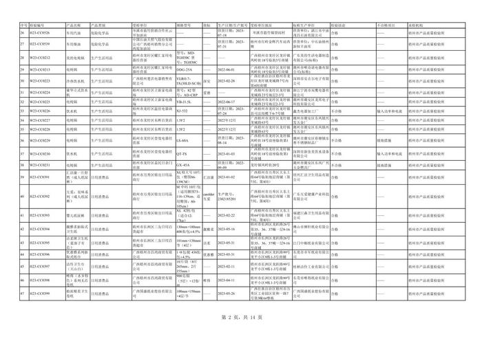 广西梧州市市场监督管理局关于2023年7-12月工业产品质量监督抽查（风险监测）结果的公告