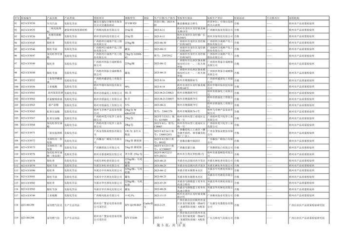 广西梧州市市场监督管理局关于2023年7-12月工业产品质量监督抽查（风险监测）结果的公告