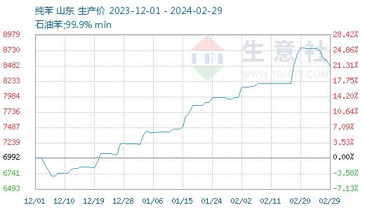 生意社：2月纯苯走势简述（2023年2月1日-2月29日）