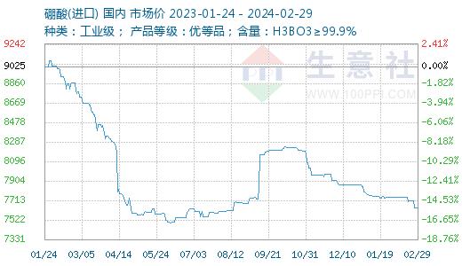 生意社：2024年2月硼酸价格弱稳    进口货源小幅回落