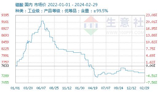 生意社：2024年2月硼酸价格弱稳    进口货源小幅回落