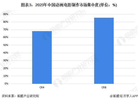 【行业深度】洞察2024：中国动画制作行业竞争格局及市场份额(附市场集中度、企业市场份额等)