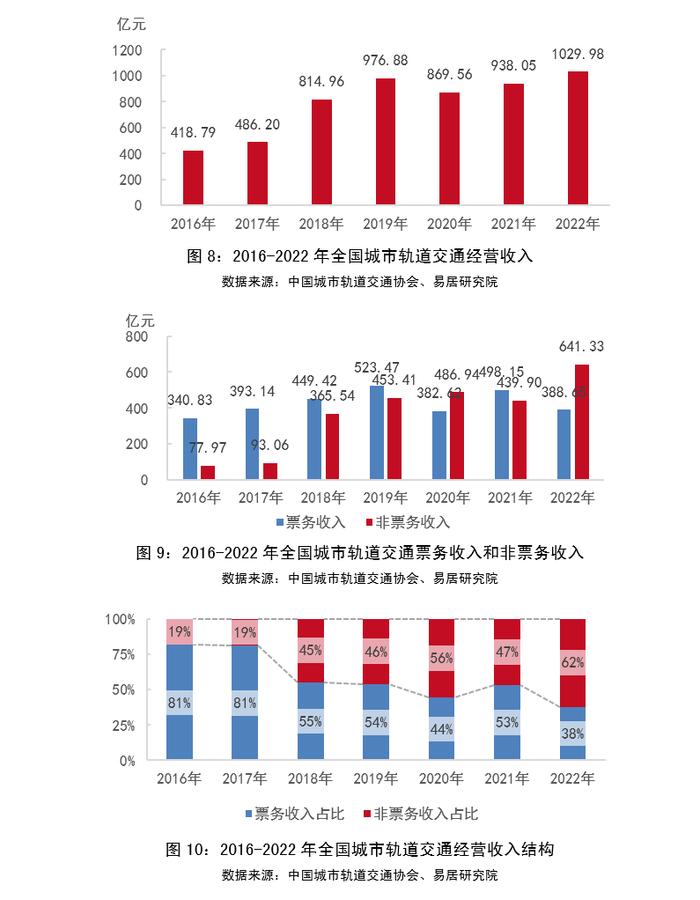 物业+报告｜2023年中国城市轨道交通TOD年报——发展篇