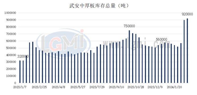 武安中厚板库存创新高 市场将如何调整