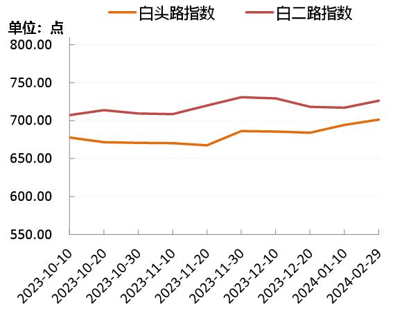 新华指数|春节后多数产区核桃仁价格明显上涨