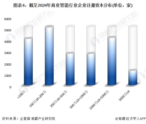 2024年中国商业智能市场主体分析 新增主体数量规模进入高速增长期【组图】