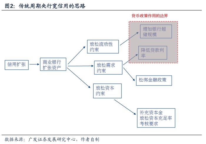 广发证券：货币政策新特征对权益市场定价有何影响？