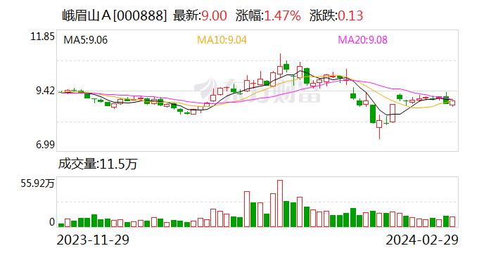 峨眉山Ａ：与中国电信股份有限公司乐山分公司签订《战略合作框架协议》