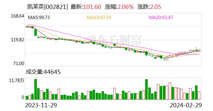 凯莱英：公司拟使用自有资金通过深圳证券交易所股票交易系统以集中竞价交易方式回购公司发行的A股社会公众股