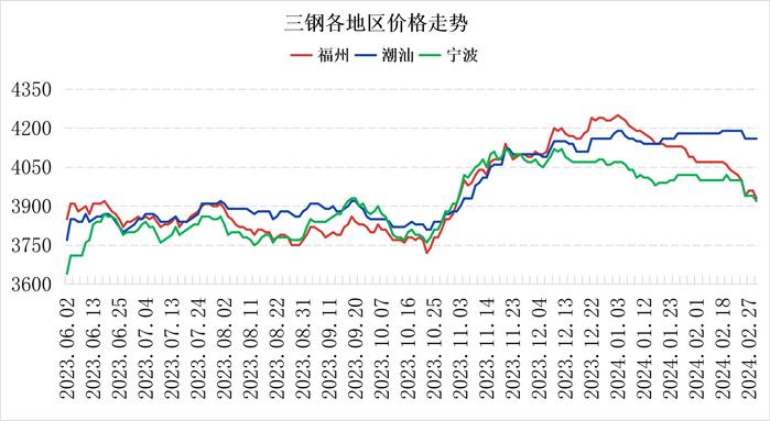 福州建材价格跌明显下跌 库存继续高企