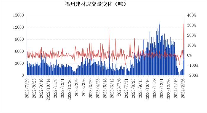 福州建材价格跌明显下跌 库存继续高企