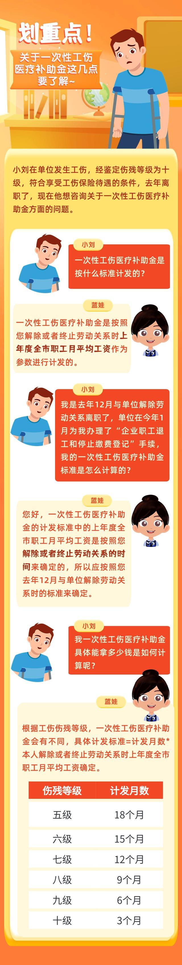 划重点！关于一次性工伤医疗补助金这几点要了解~