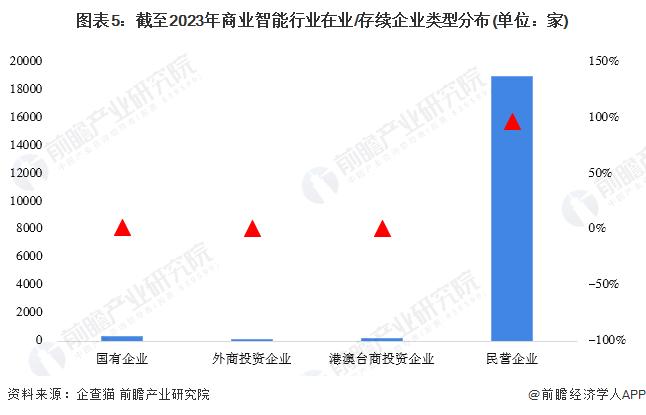 2024年中国商业智能市场主体分析 新增主体数量规模进入高速增长期【组图】