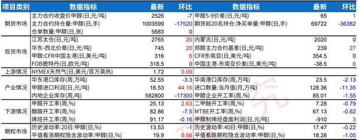 甲醇产能利用率有所下跌 整体仍处高位开工状态