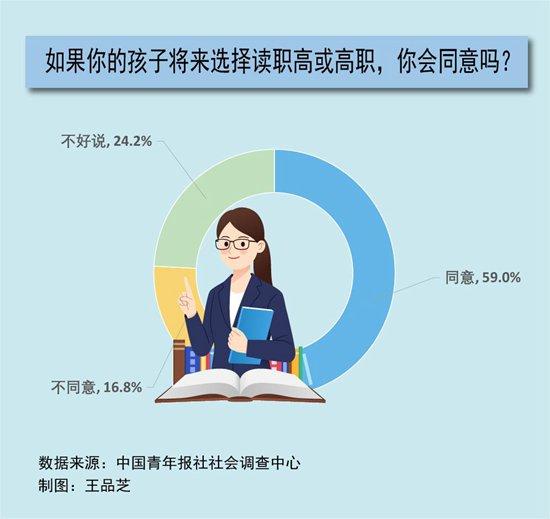 53.7%受访者期待两会关注加大对优秀技能人才的激励力度