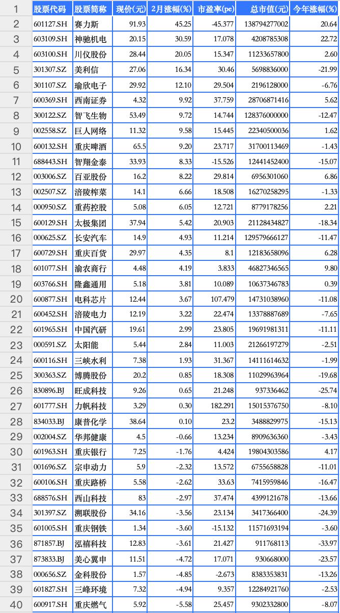 2月78家重庆A股有27家上涨 赛力斯大涨45.25%列第一