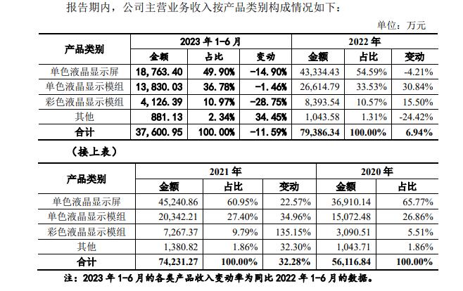 单色液晶显示龙头晶讯光电撤回IPO：去年上半年主营业务收入下滑，实控人之一曾任职重要供应商