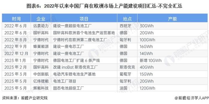 2024年中国动力锂电池企业出海布局分析 中国厂商进军欧洲市场【组图】